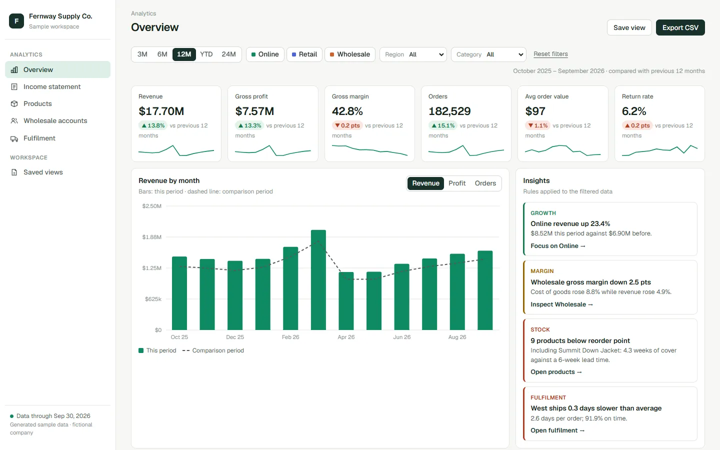 Tidemark overview: KPI tiles with comparisons, a monthly chart against the comparison period, and insights